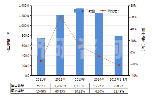 2011-2015年9月中國其他鉻酸鹽及重鉻酸鹽、過鉻酸鹽(HS28415000)出口量及增速統(tǒng)計(jì)